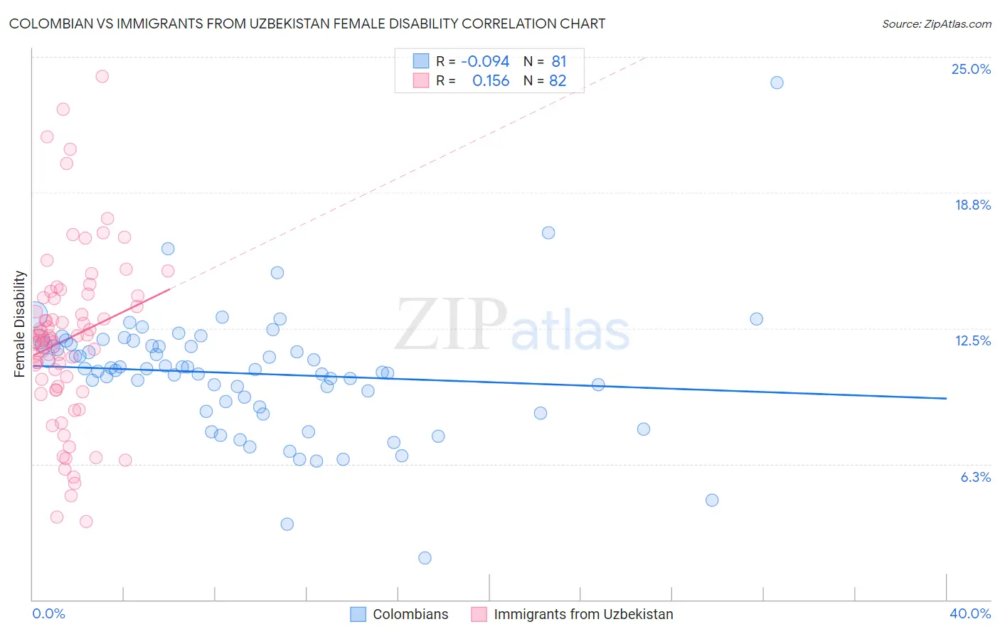 Colombian vs Immigrants from Uzbekistan Female Disability