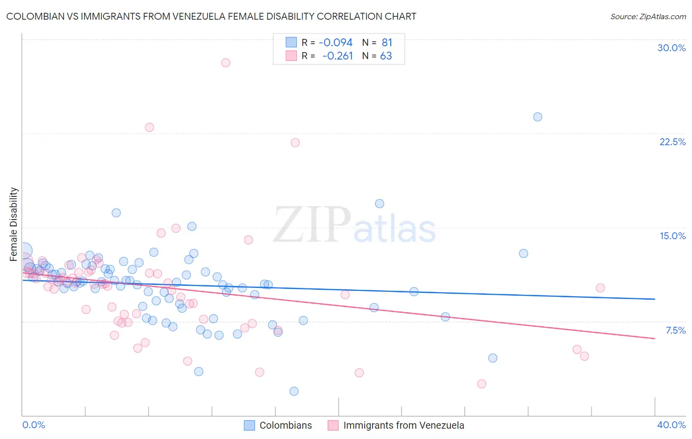 Colombian vs Immigrants from Venezuela Female Disability