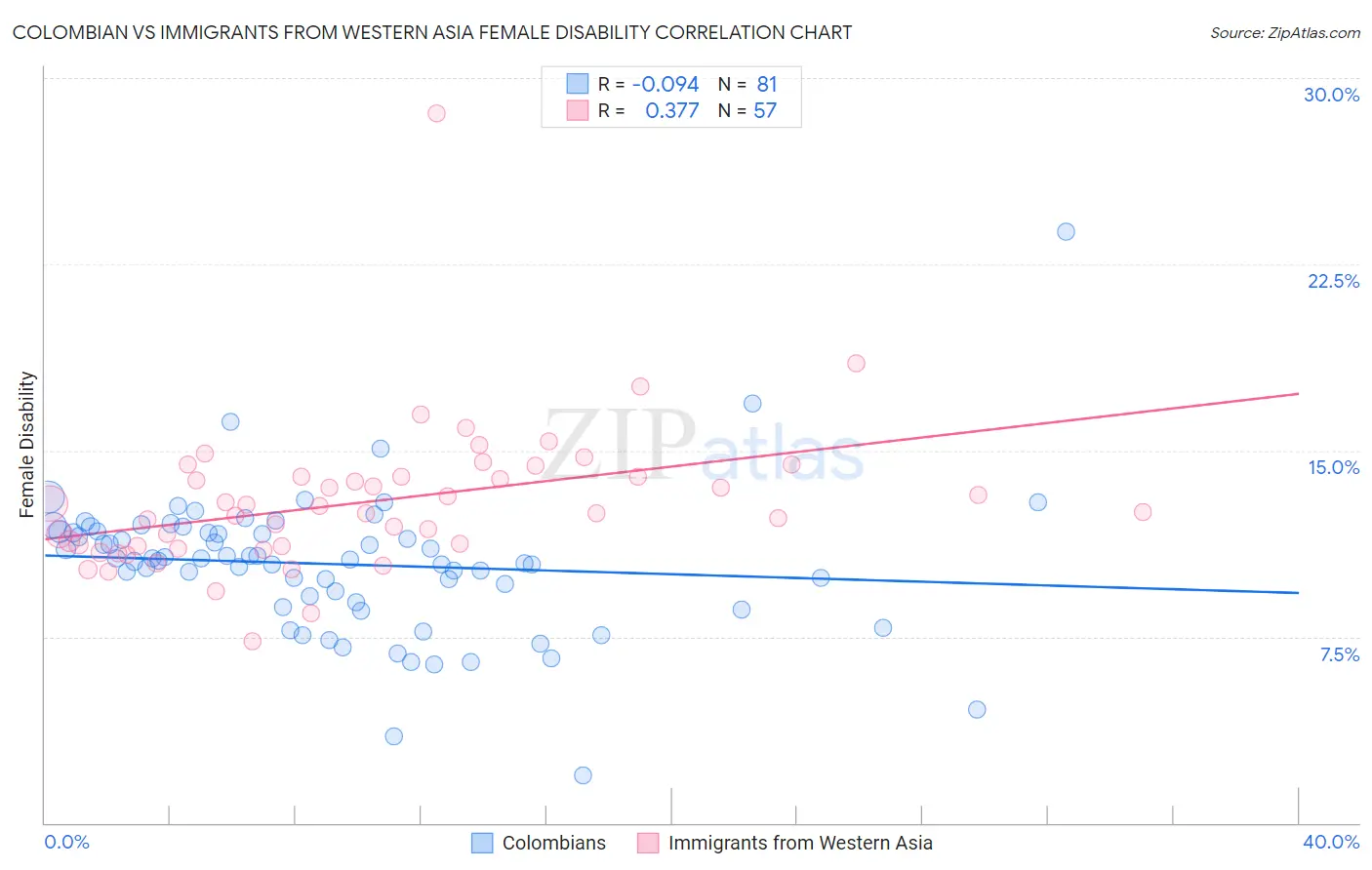 Colombian vs Immigrants from Western Asia Female Disability