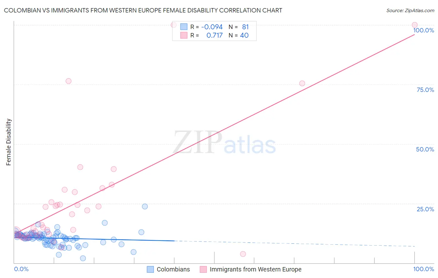 Colombian vs Immigrants from Western Europe Female Disability