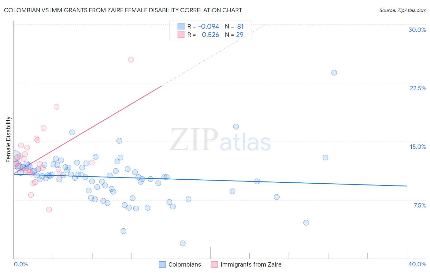 Colombian vs Immigrants from Zaire Female Disability