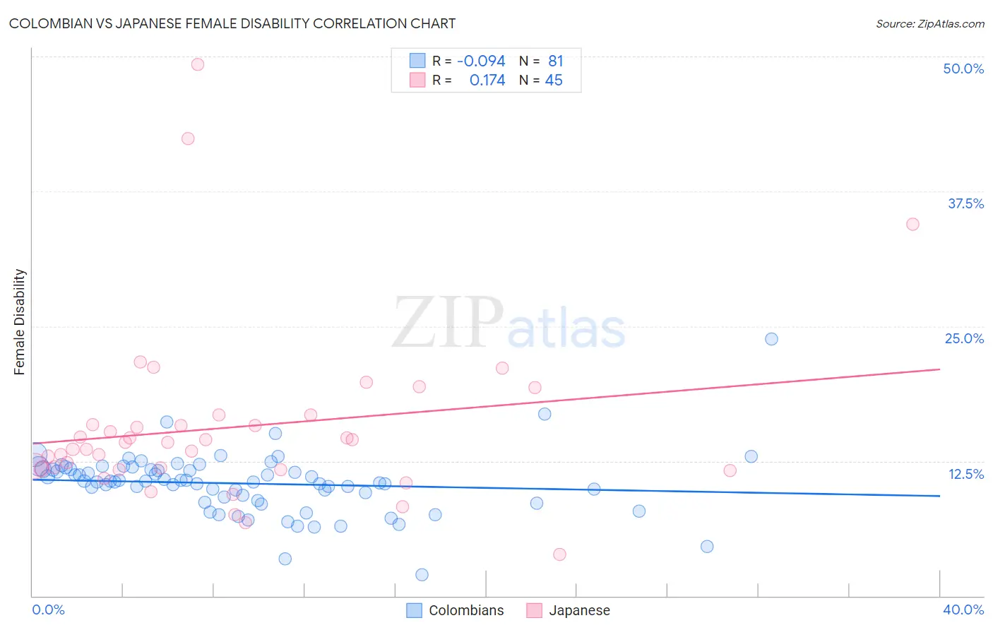 Colombian vs Japanese Female Disability