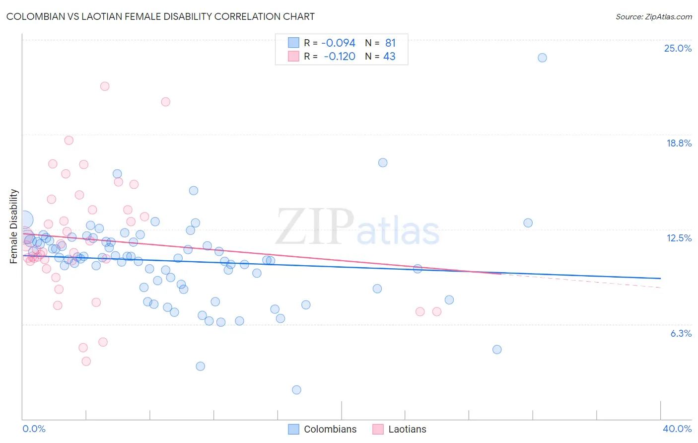 Colombian vs Laotian Female Disability