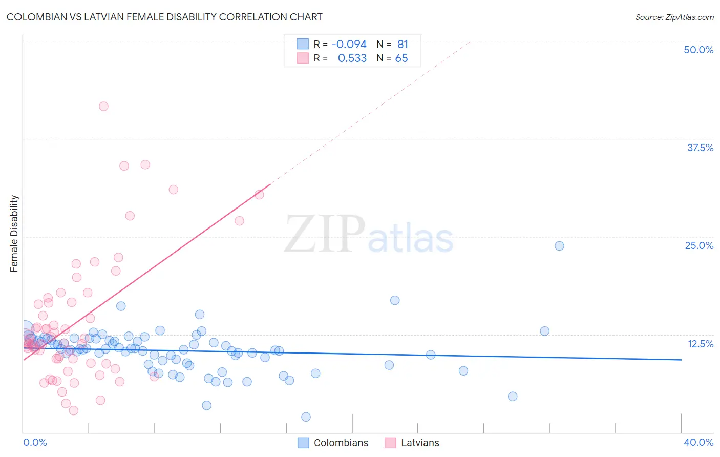 Colombian vs Latvian Female Disability