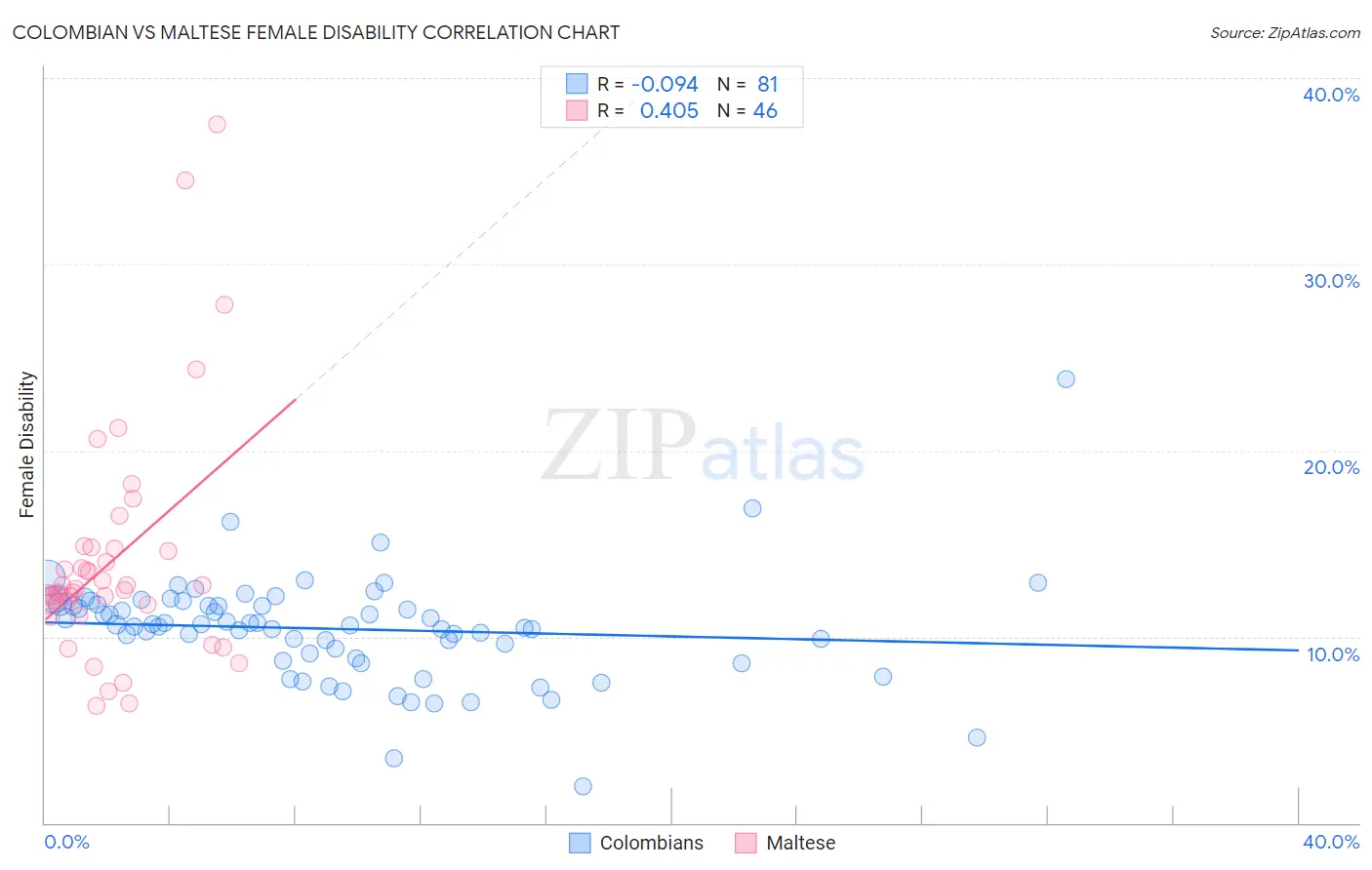 Colombian vs Maltese Female Disability