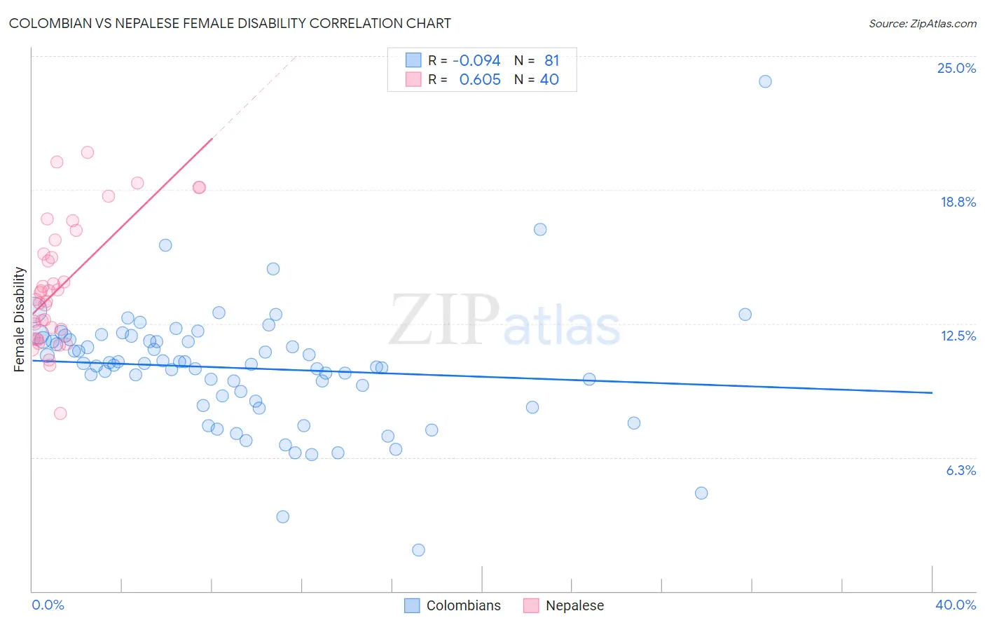 Colombian vs Nepalese Female Disability