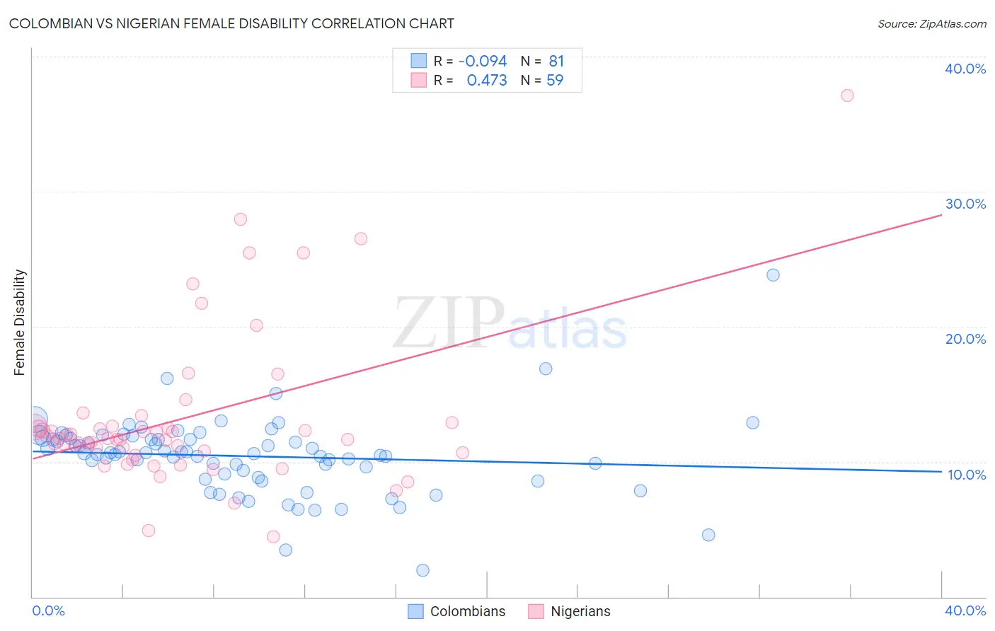 Colombian vs Nigerian Female Disability