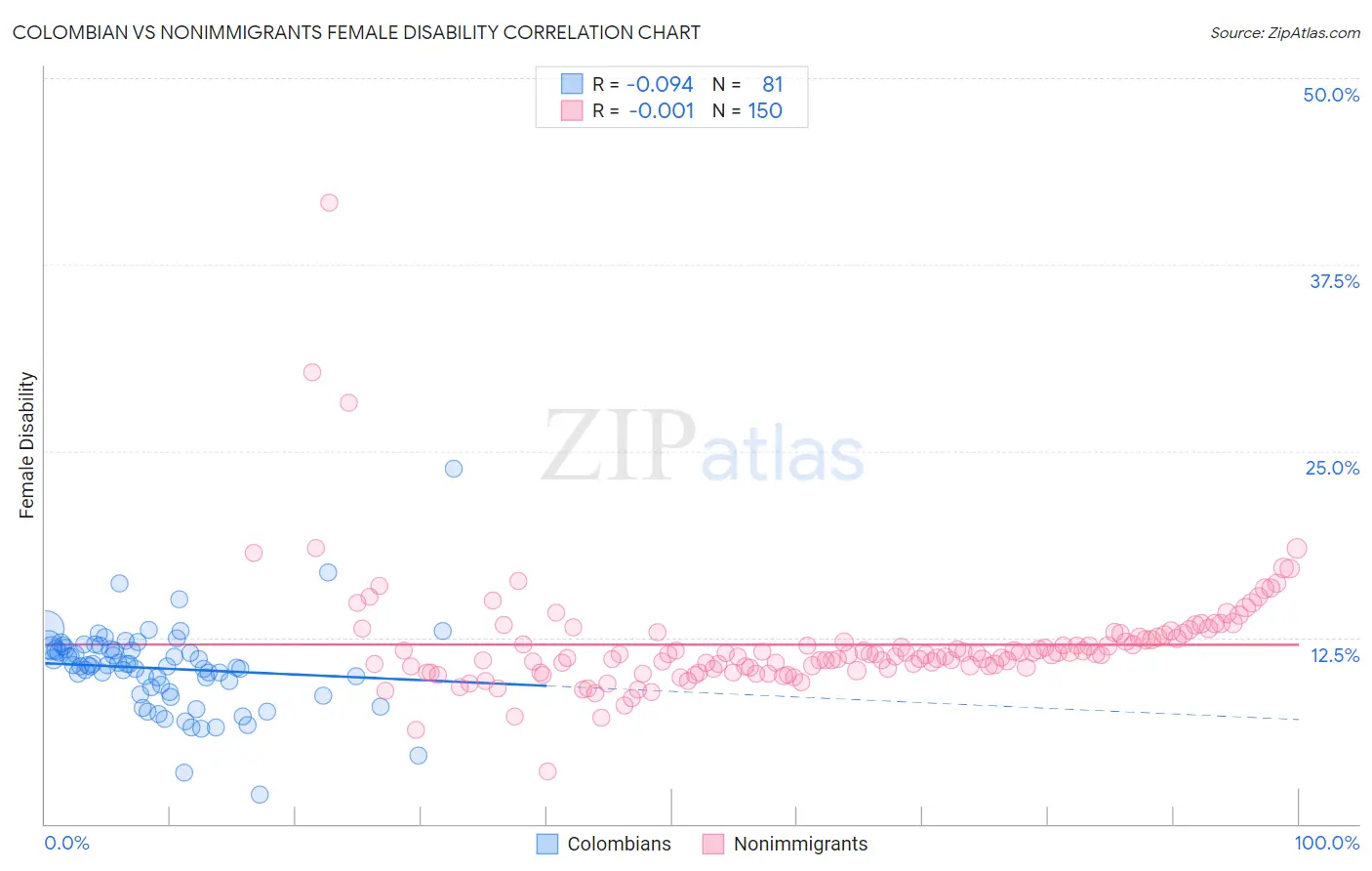 Colombian vs Nonimmigrants Female Disability