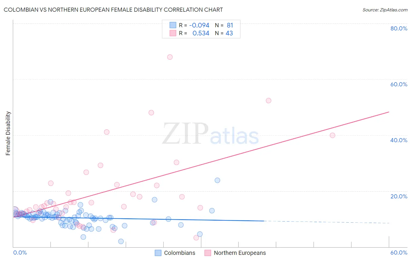 Colombian vs Northern European Female Disability