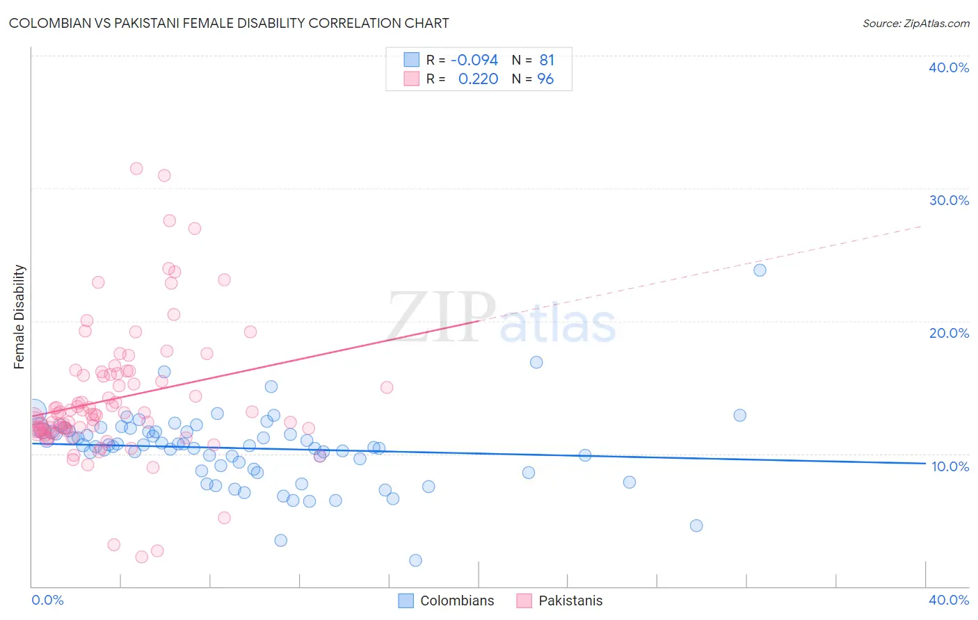 Colombian vs Pakistani Female Disability