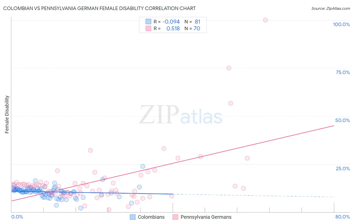 Colombian vs Pennsylvania German Female Disability