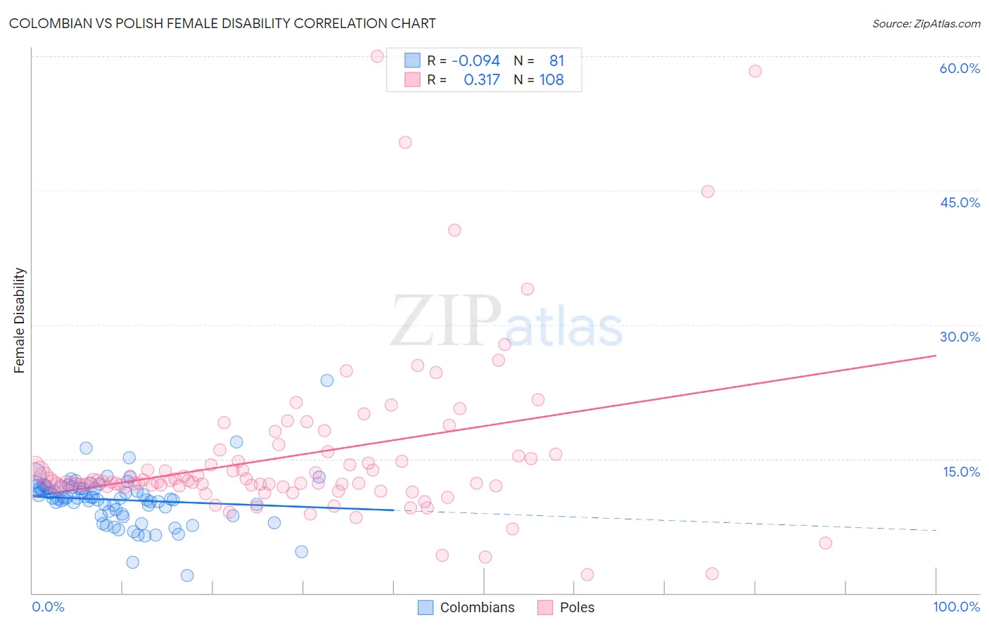 Colombian vs Polish Female Disability