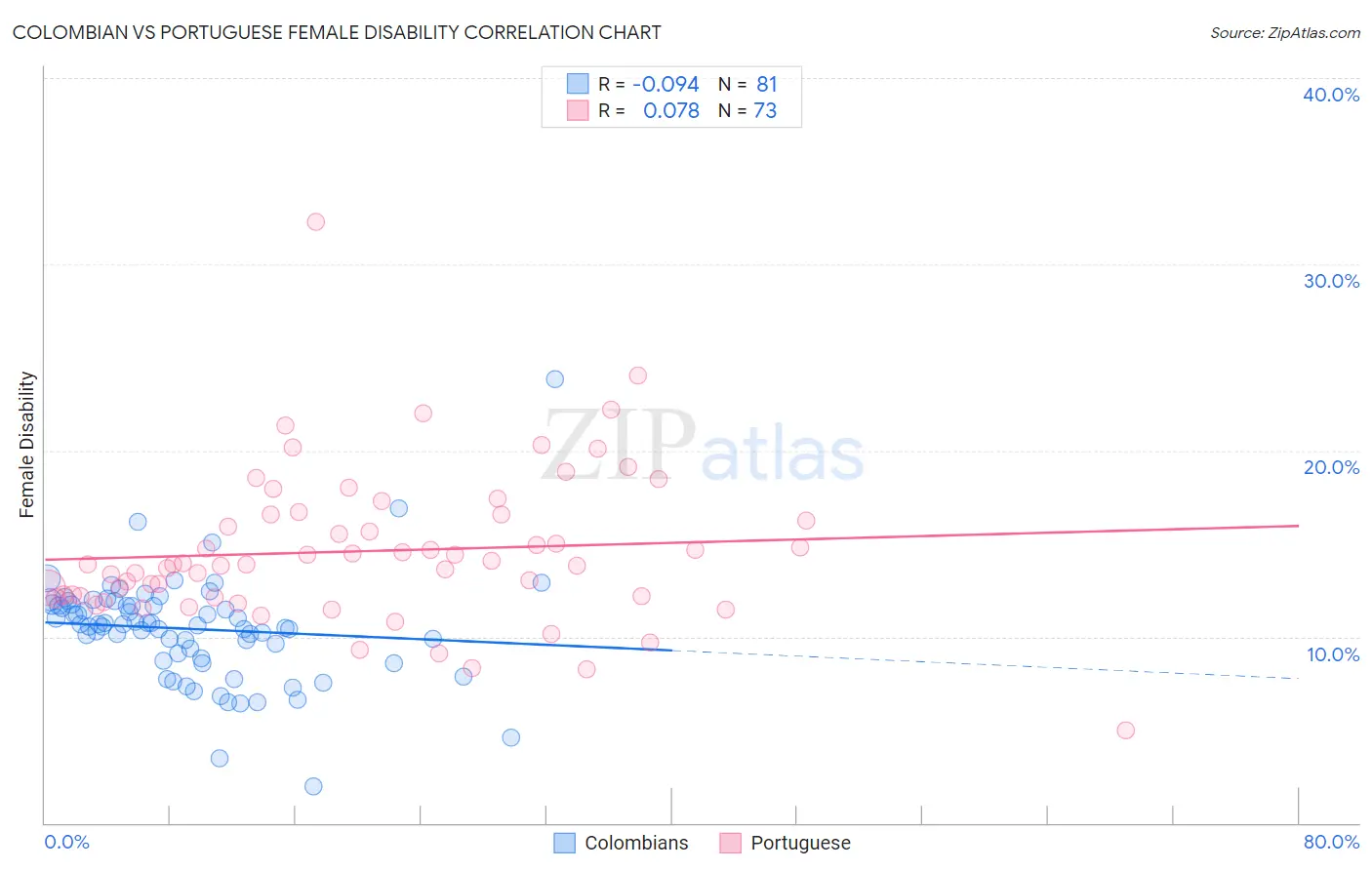 Colombian vs Portuguese Female Disability
