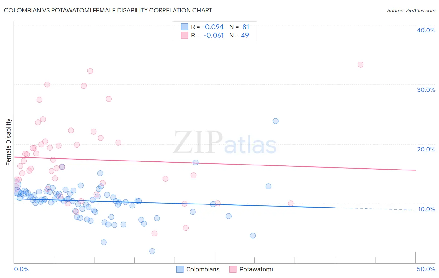 Colombian vs Potawatomi Female Disability