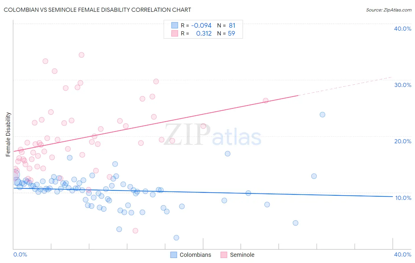 Colombian vs Seminole Female Disability