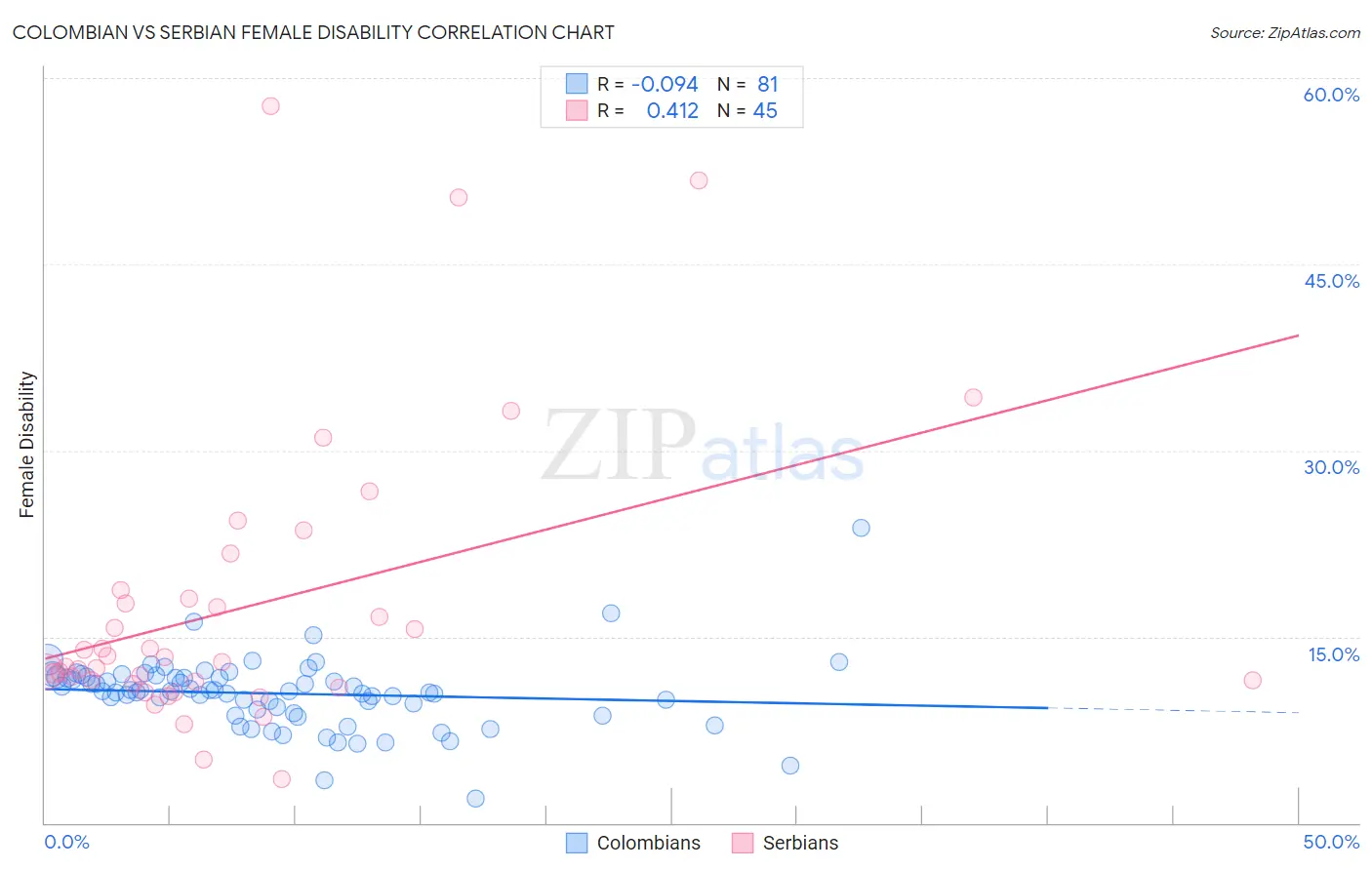 Colombian vs Serbian Female Disability