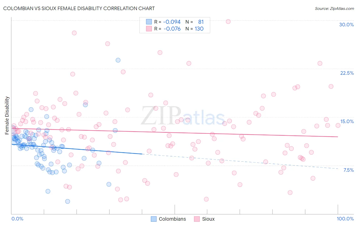 Colombian vs Sioux Female Disability