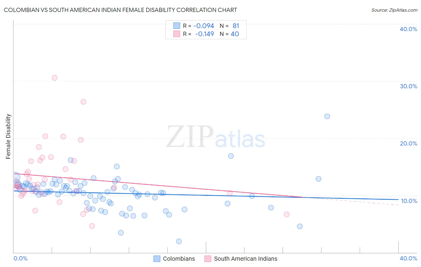 Colombian vs South American Indian Female Disability