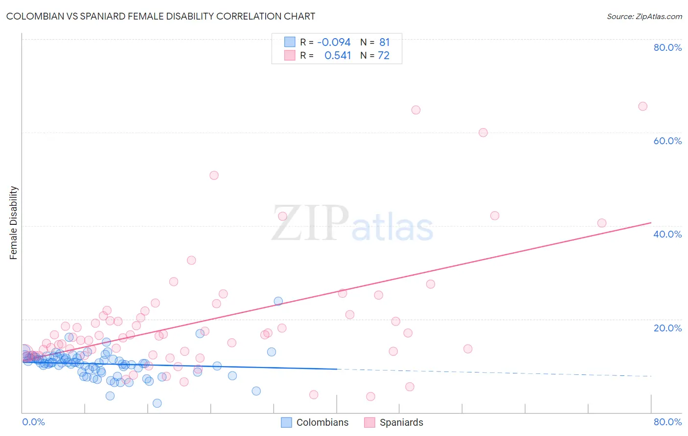 Colombian vs Spaniard Female Disability