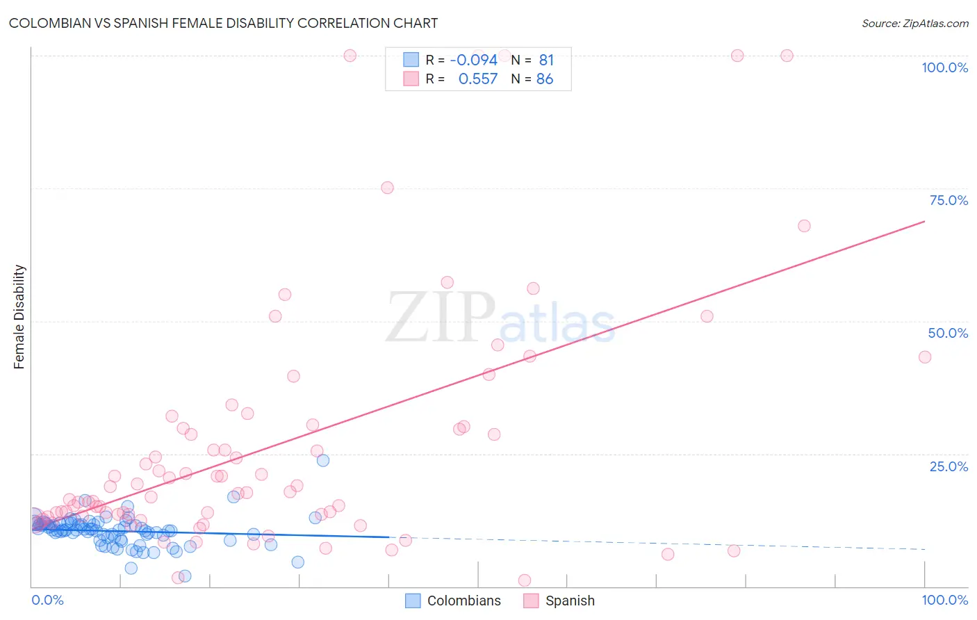 Colombian vs Spanish Female Disability