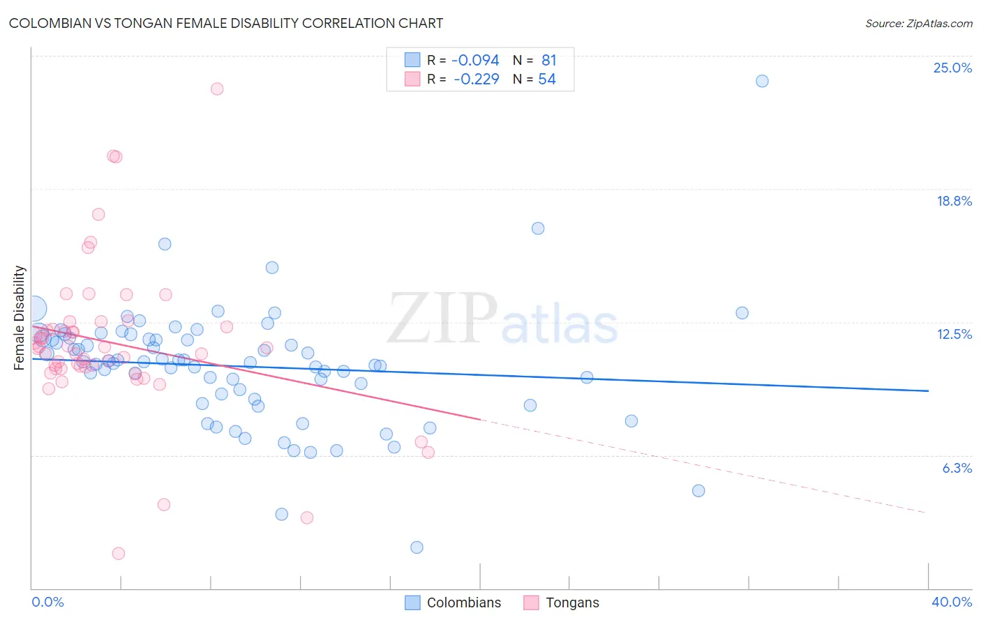 Colombian vs Tongan Female Disability