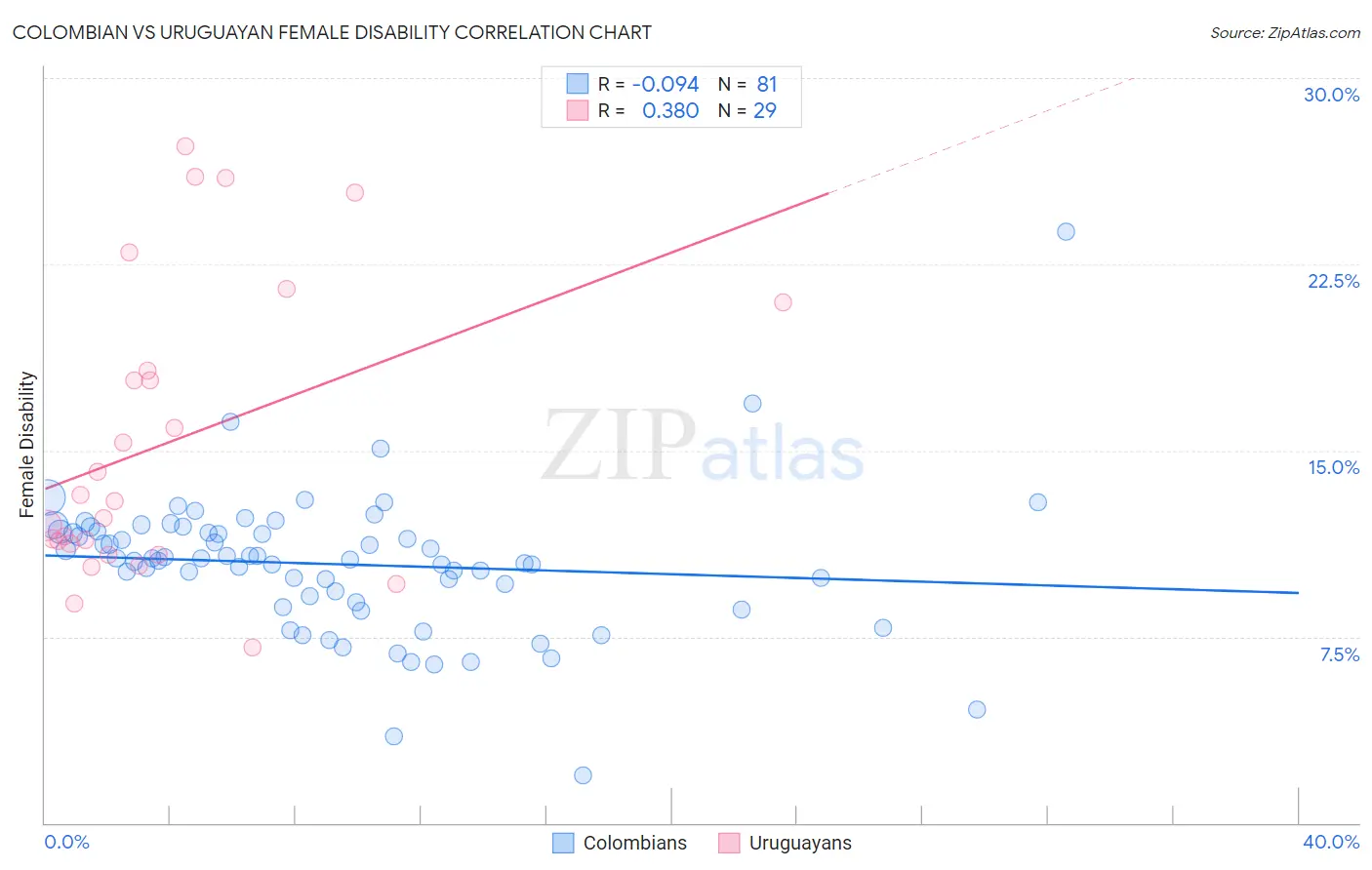 Colombian vs Uruguayan Female Disability