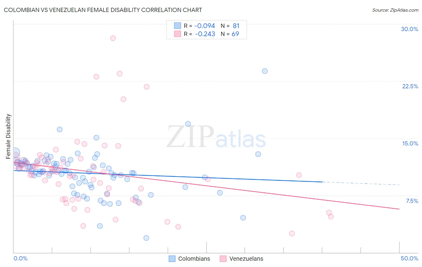 Colombian vs Venezuelan Female Disability