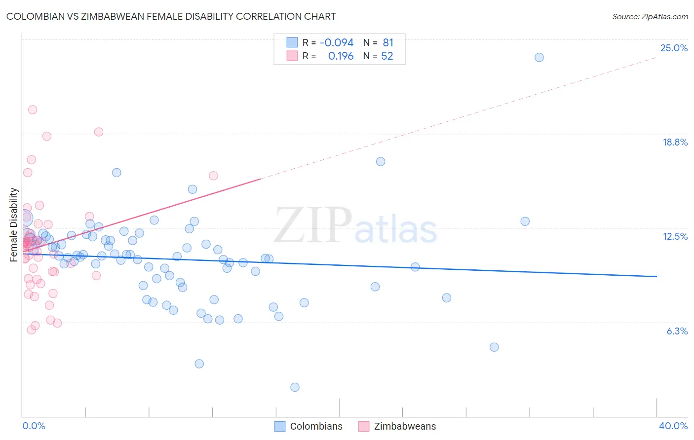 Colombian vs Zimbabwean Female Disability