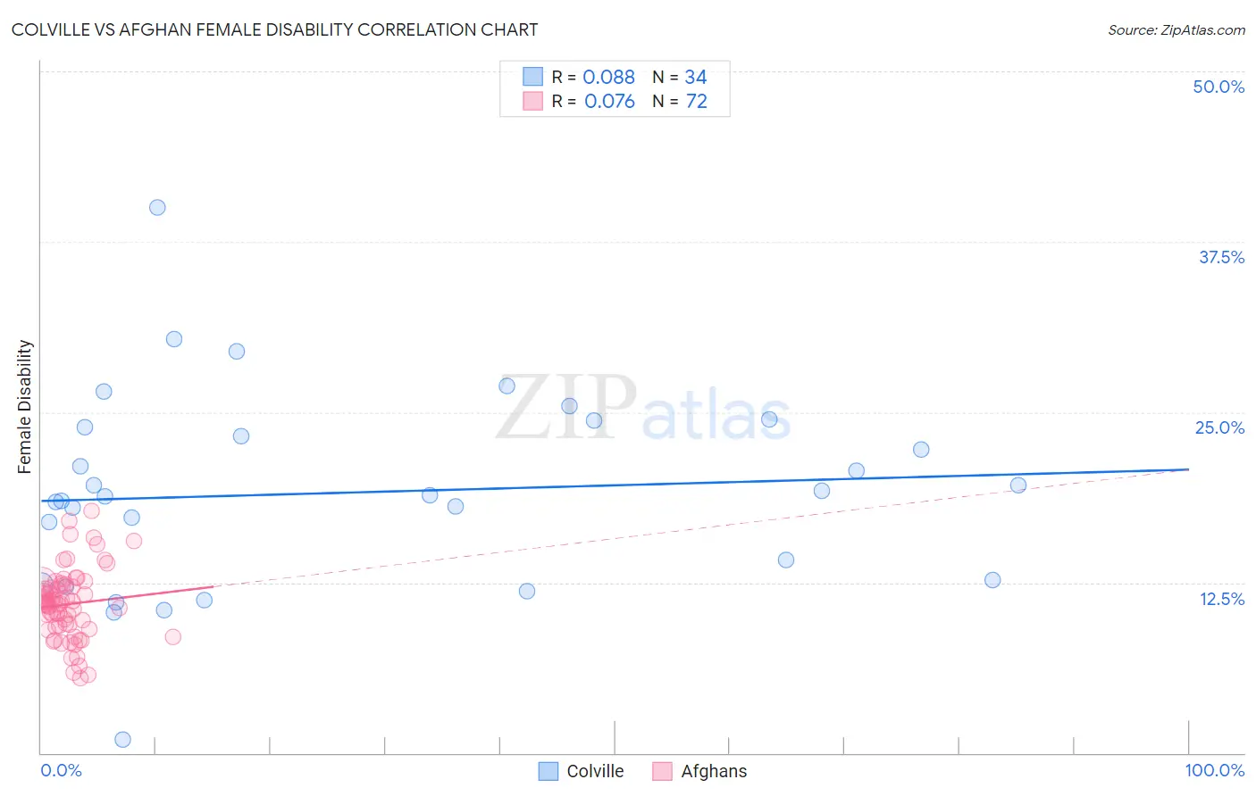 Colville vs Afghan Female Disability