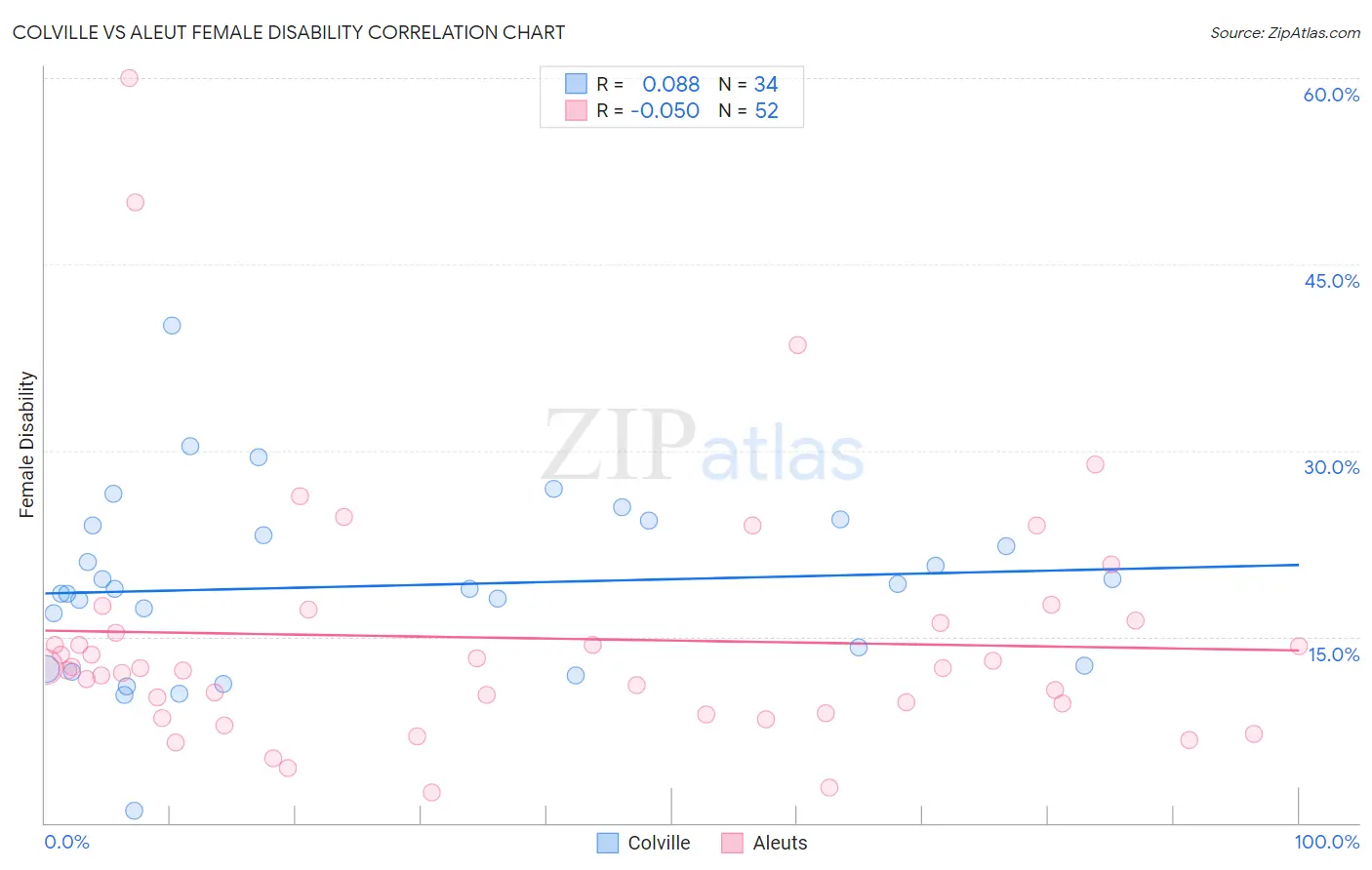 Colville vs Aleut Female Disability