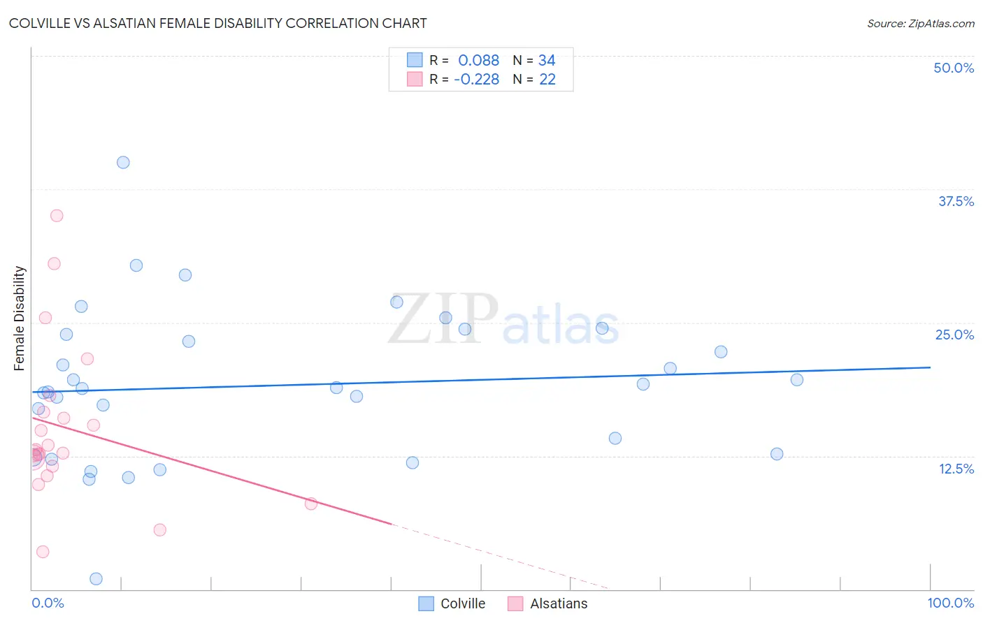 Colville vs Alsatian Female Disability