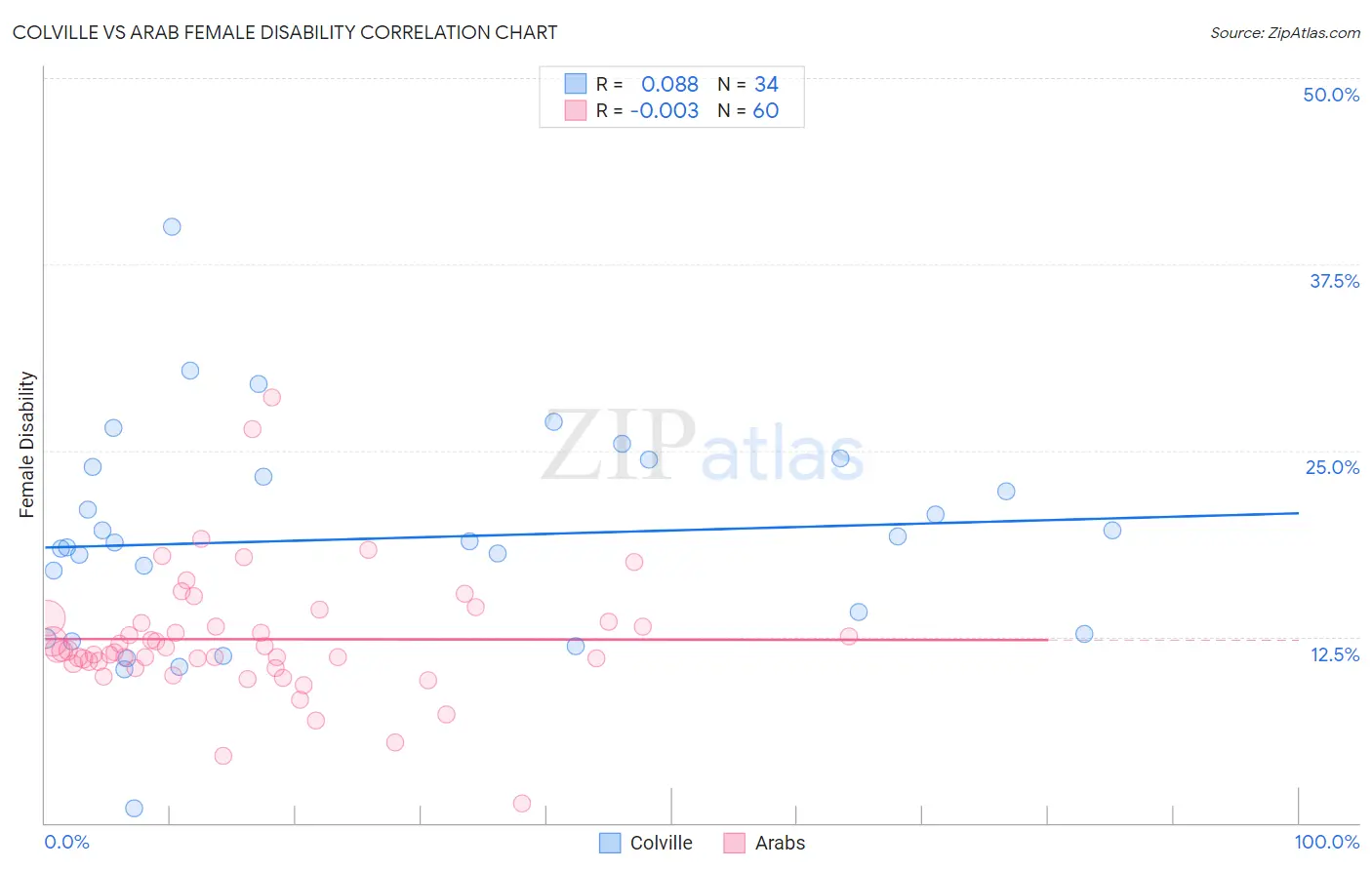 Colville vs Arab Female Disability