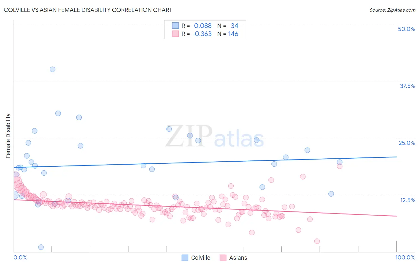 Colville vs Asian Female Disability