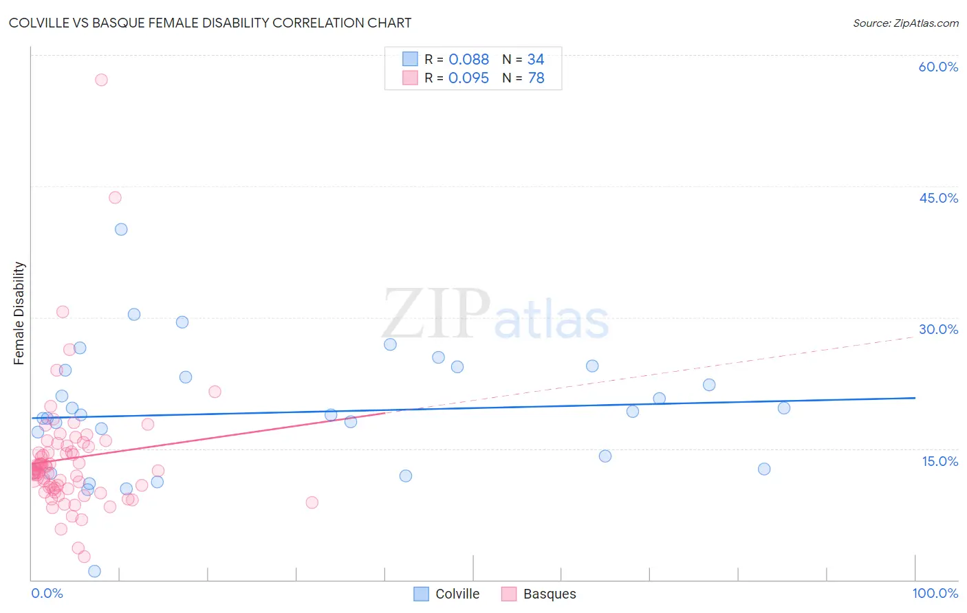 Colville vs Basque Female Disability