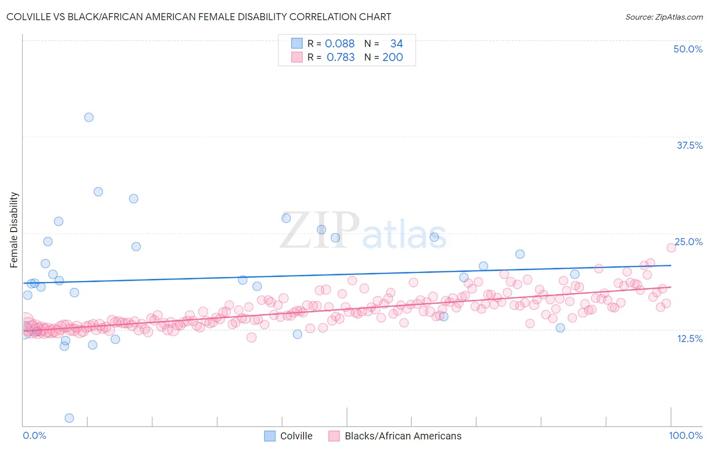 Colville vs Black/African American Female Disability