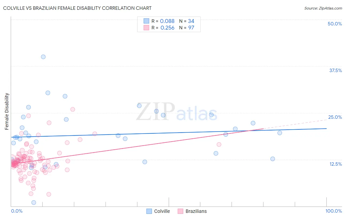 Colville vs Brazilian Female Disability