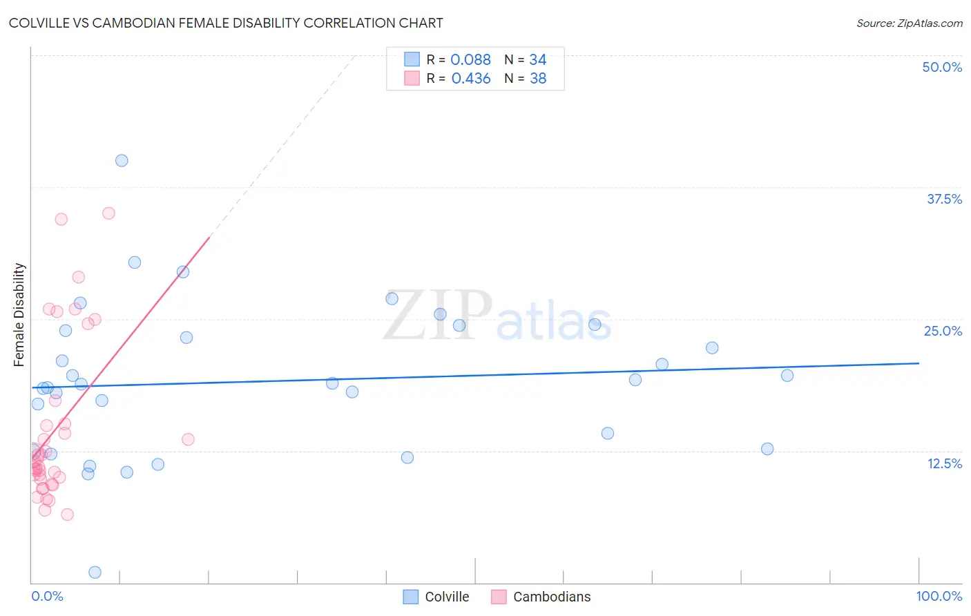 Colville vs Cambodian Female Disability
