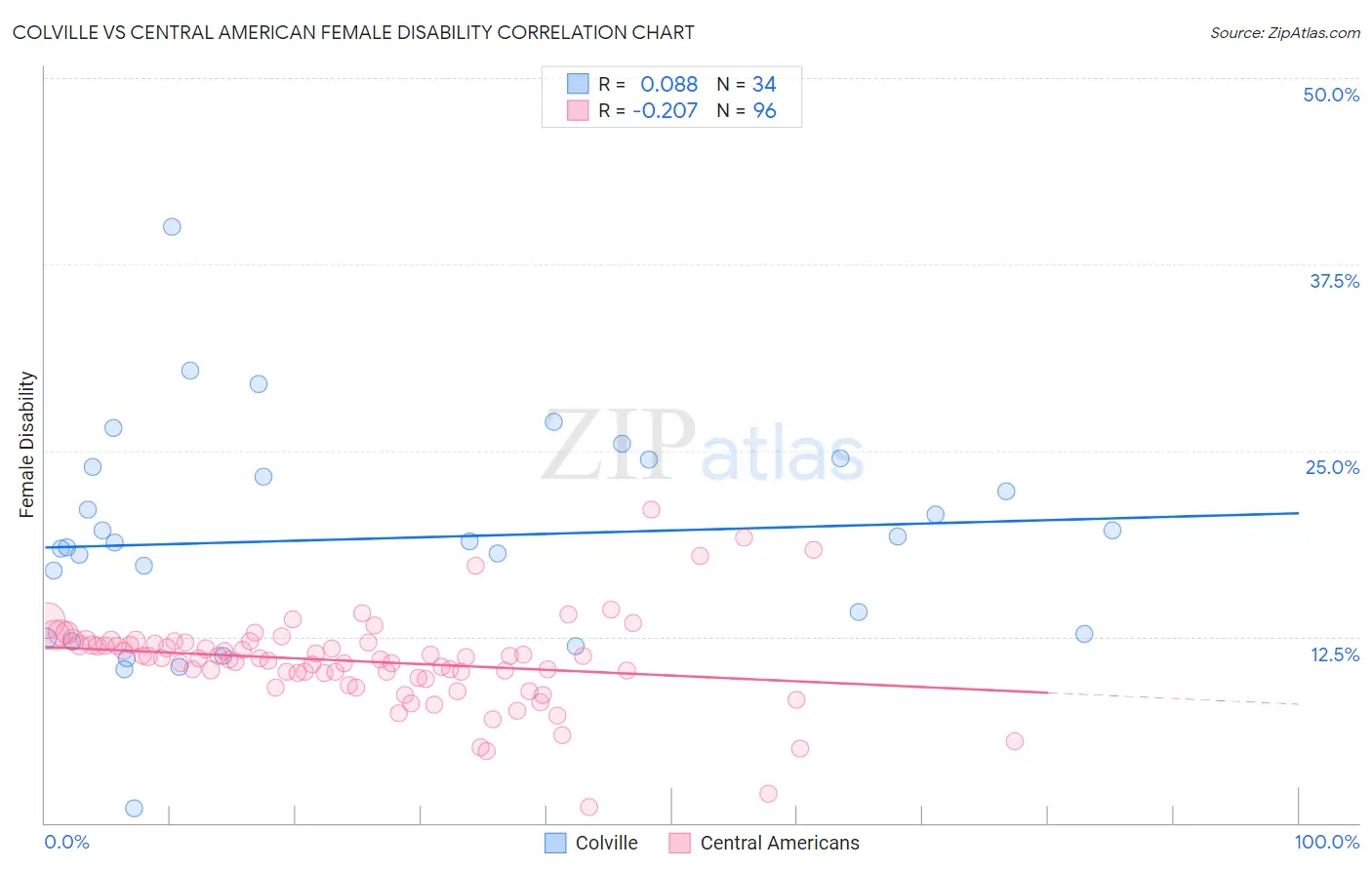 Colville vs Central American Female Disability