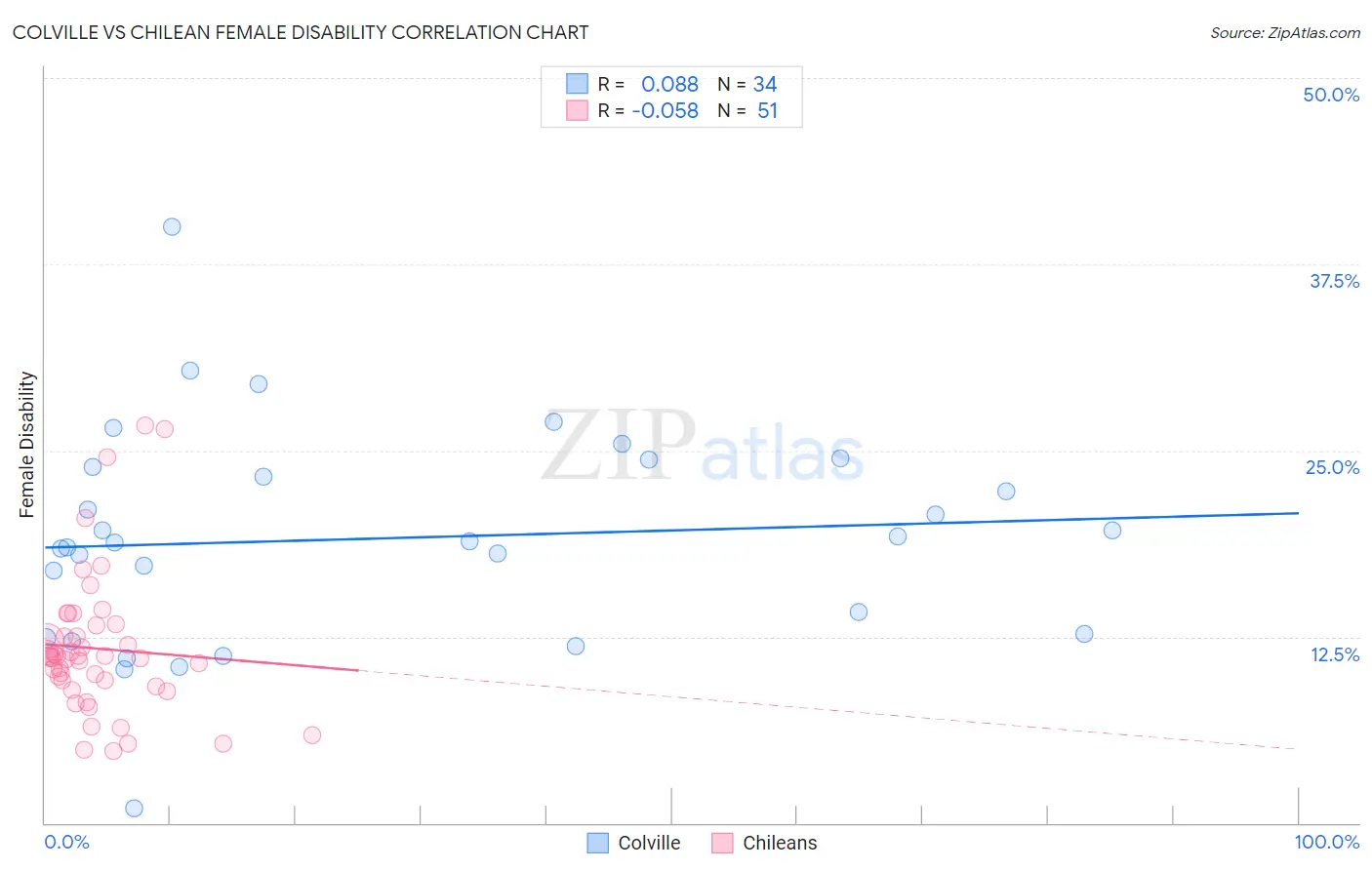 Colville vs Chilean Female Disability