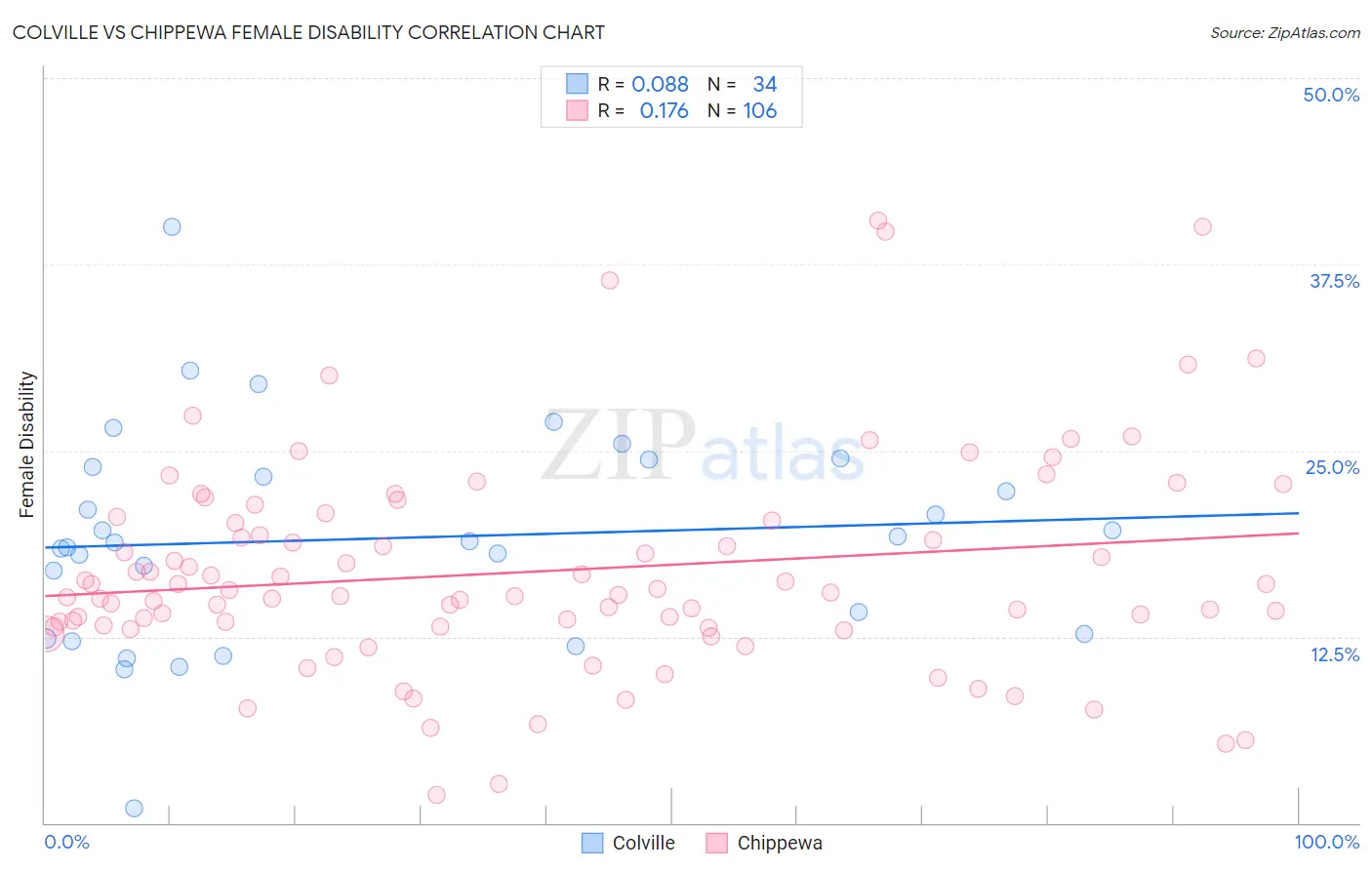 Colville vs Chippewa Female Disability