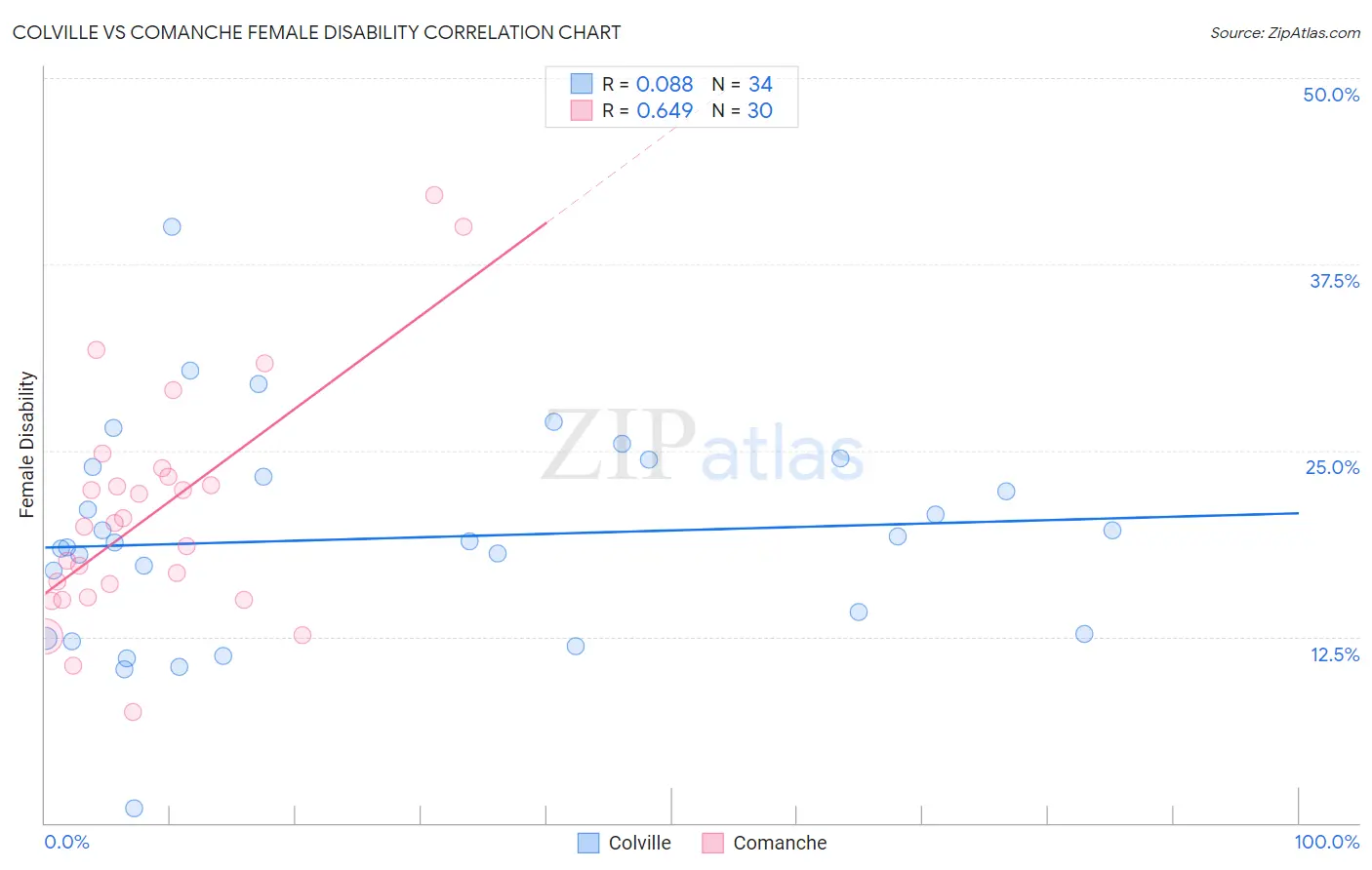 Colville vs Comanche Female Disability