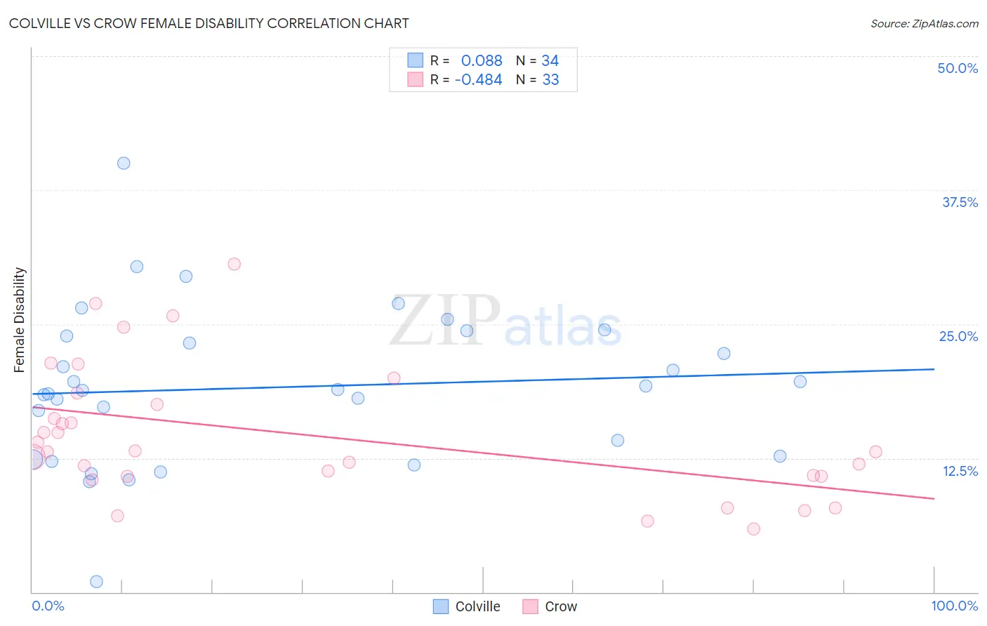 Colville vs Crow Female Disability