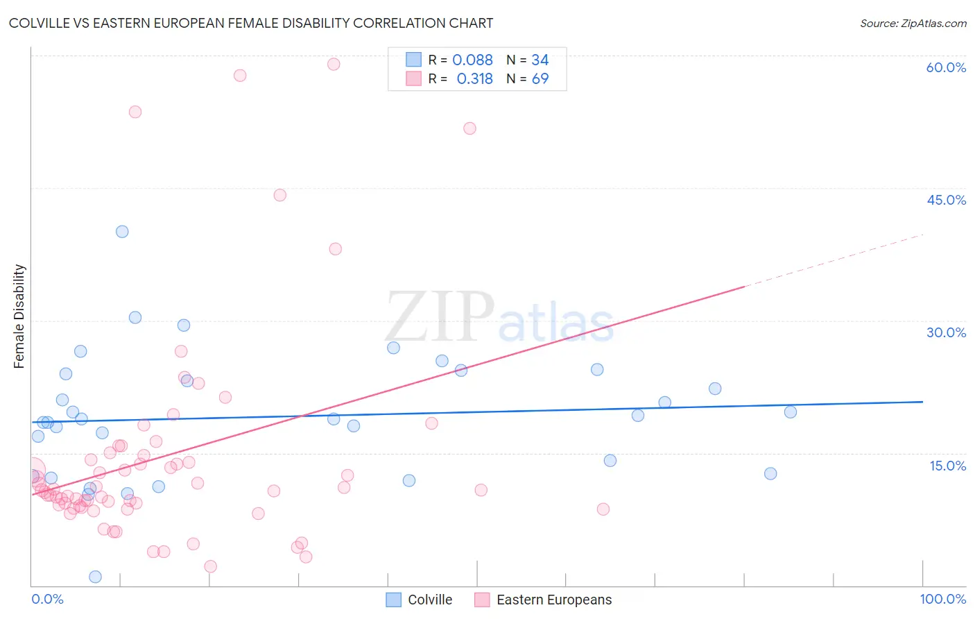 Colville vs Eastern European Female Disability