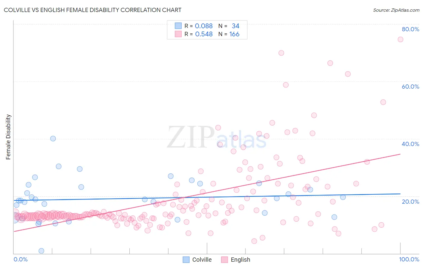 Colville vs English Female Disability