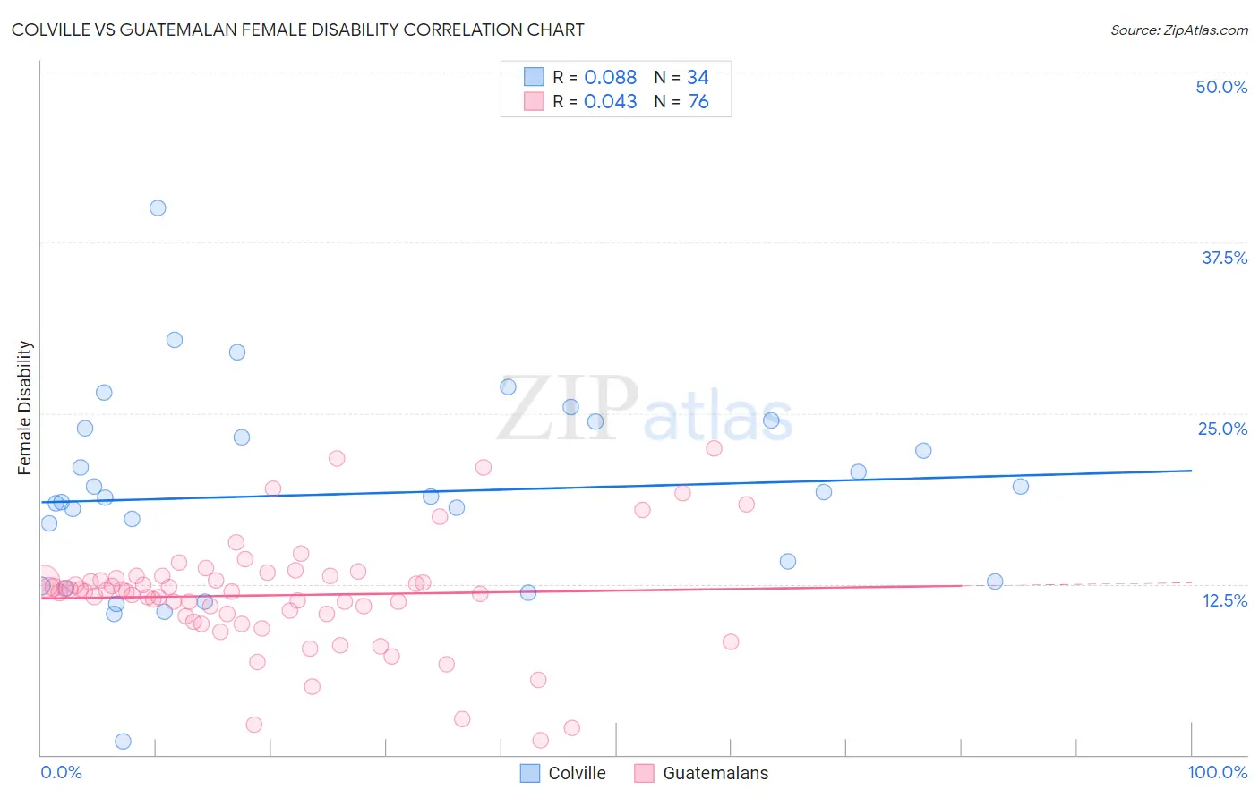 Colville vs Guatemalan Female Disability