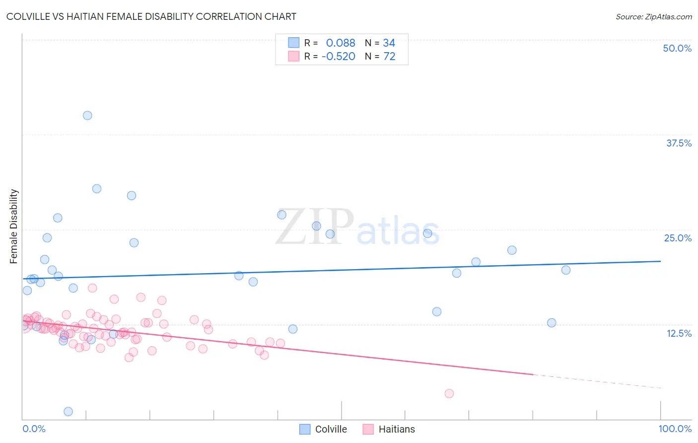 Colville vs Haitian Female Disability