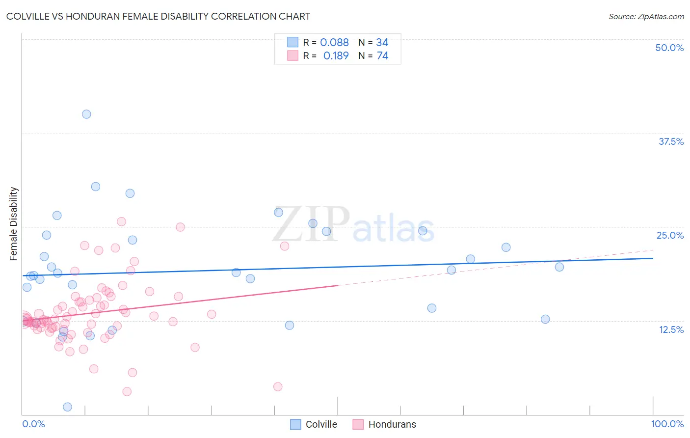 Colville vs Honduran Female Disability