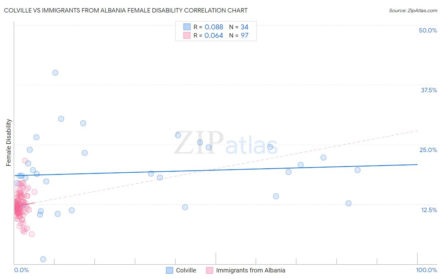 Colville vs Immigrants from Albania Female Disability