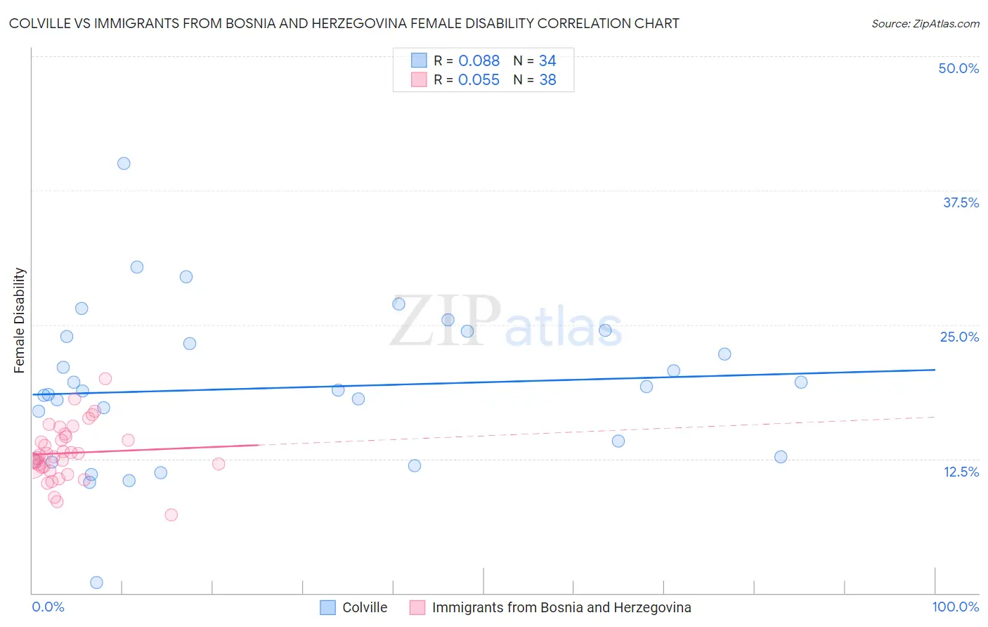 Colville vs Immigrants from Bosnia and Herzegovina Female Disability