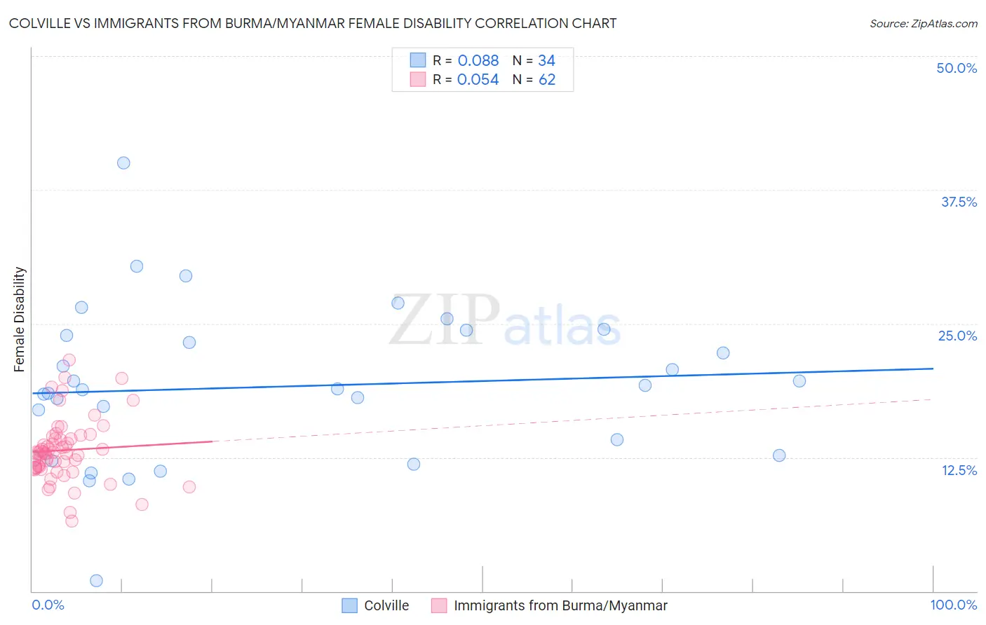 Colville vs Immigrants from Burma/Myanmar Female Disability